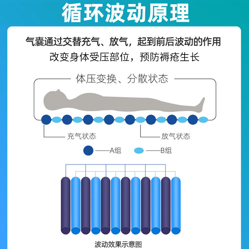 防褥瘡氣床墊哪種好、褥瘡的護(hù)理方法？